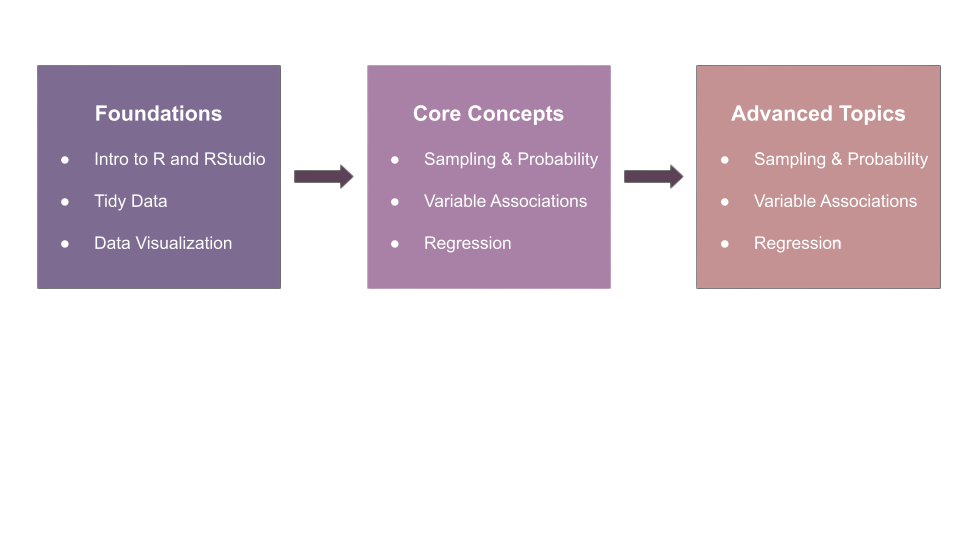 Course overview flowchart
